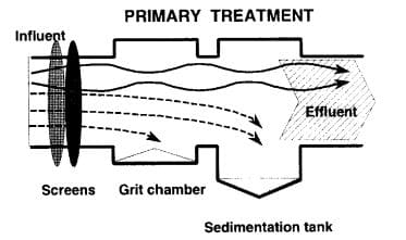 污水處理廠如何運作 污水處理廠如何運作